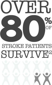 Over 80% of stroke patients survive