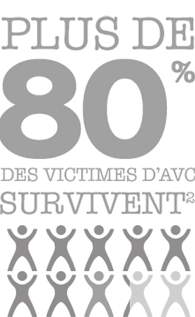 Plus de 80 % des victimes d’AVC survivent