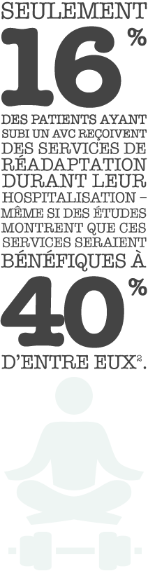 Seulement 16 % des patients ayant subi un AVC reçoivent des services de réadaptation durant leur hospitalisation – même si des études montrent que ces services seraient bénéfiques à 40 % d’entre eux.