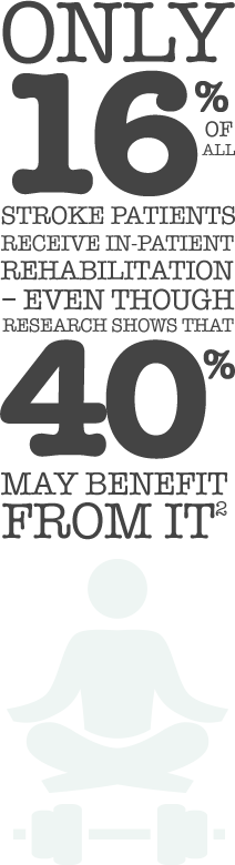 Only 16% of all stroke patients receive in-patient rehabilitation – even though research shows that 40% may benefit from it.